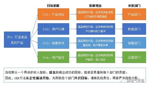 OKR中窺見的數(shù)據(jù)驅(qū)動(dòng)未來(lái) 在線數(shù)據(jù)處理與交易處理的顛覆與重塑