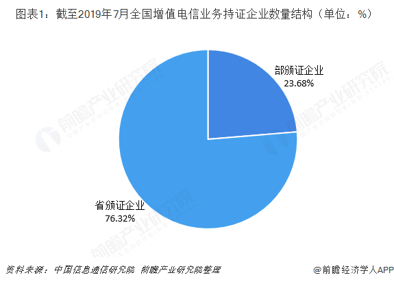 2019年電信增值業(yè)務(wù)行業(yè)市場(chǎng)現(xiàn)狀與競(jìng)爭(zhēng)格局分析 區(qū)域性失衡加劇與在線數(shù)據(jù)交易業(yè)務(wù)崛起
